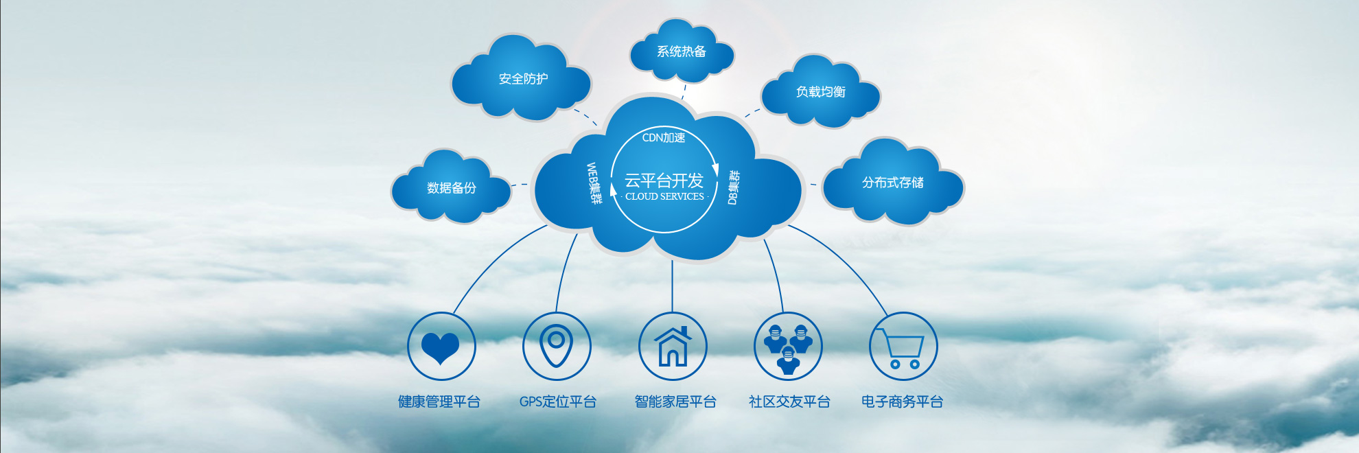 鲲鹏云存储